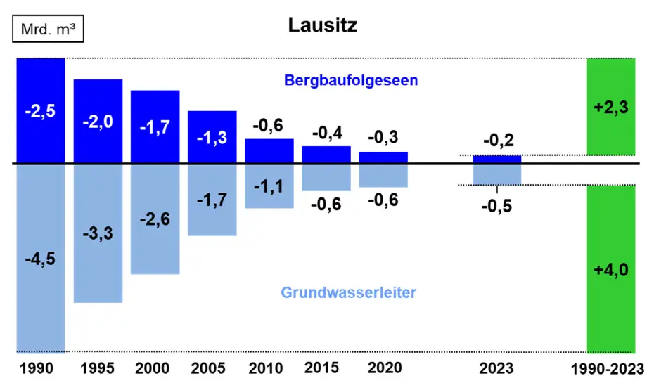 Entwicklung Wasserdefizit Lausitz 2023