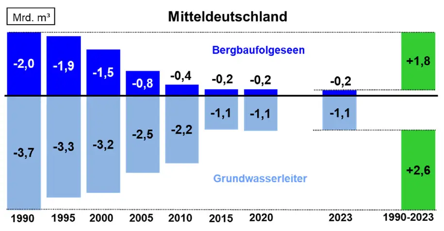 Entwicklung Wasserdefizit Mitteldeutschland 2023