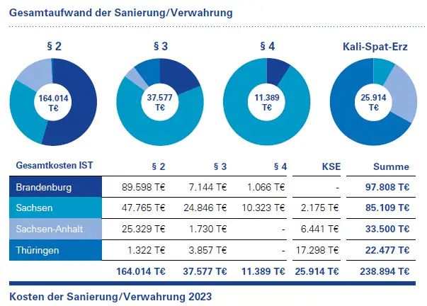 Kosten der Sanierung 2023