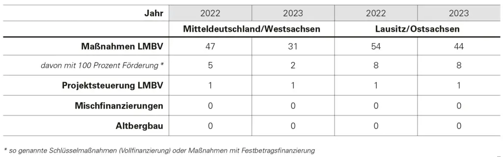 Anzahl §4 Massnahmen nach Revieren