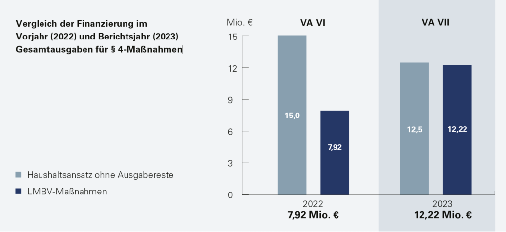 Vergleich Finanzierung §4 2022 : 2023