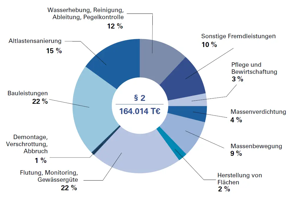 Leistungsprofil Braunkohlesanierung 2023