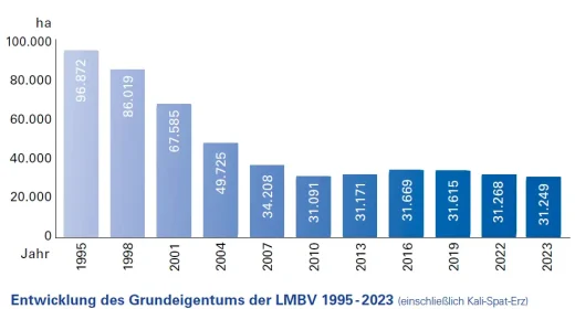 Entwicklung des Grundeigentums 2023