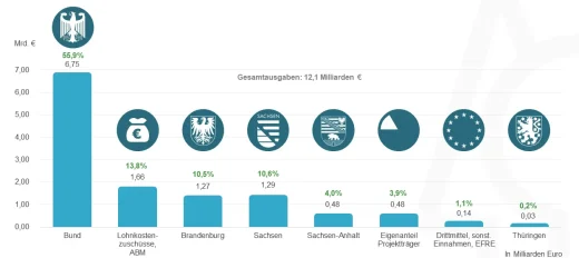 Finanzierung 1991 - 2023