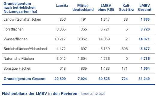 Flächenbilanz 2023